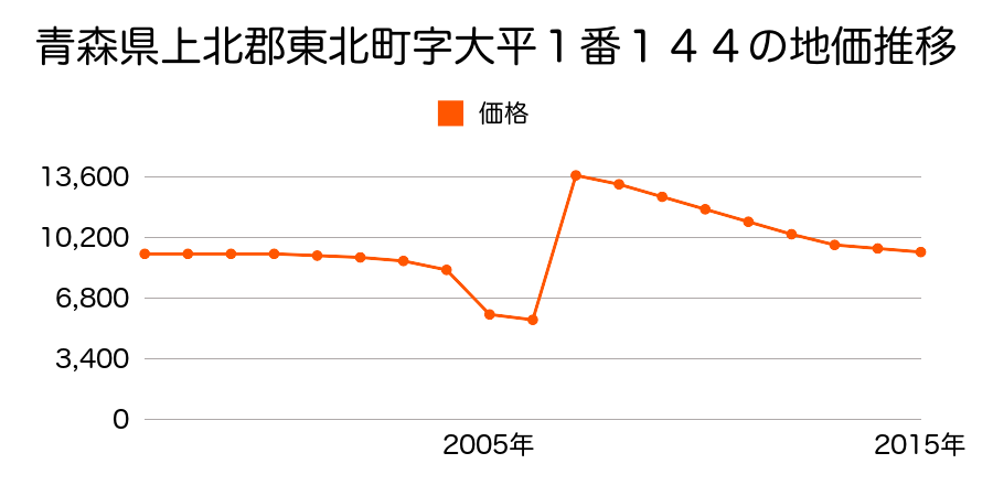 青森県上北郡東北町旭南４丁目３１番５７２の地価推移のグラフ