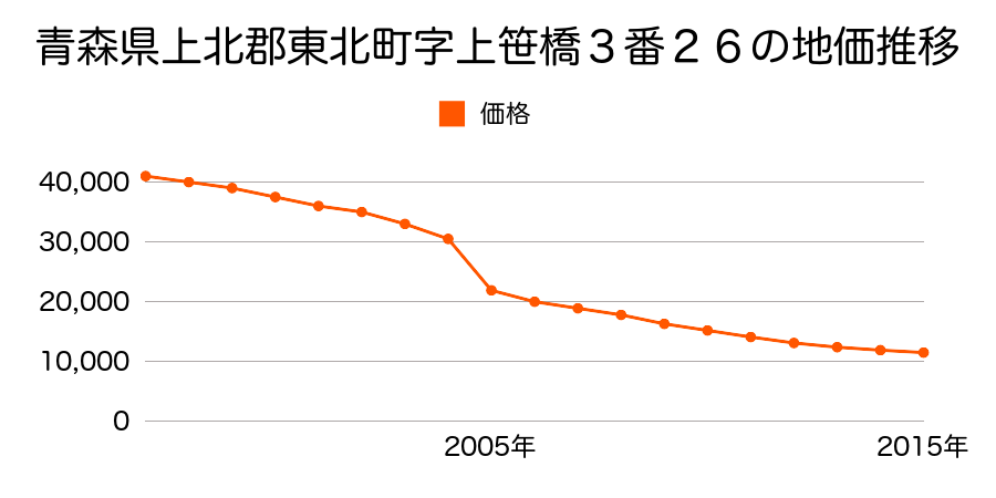 青森県上北郡東北町上北南１丁目３０番１１５の地価推移のグラフ