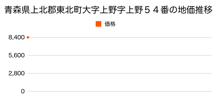 青森県上北郡東北町大字上野字上野５４番の地価推移のグラフ