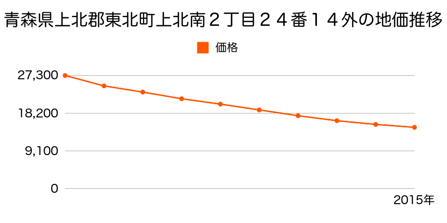 青森県上北郡東北町上北北１丁目２４番１７の地価推移のグラフ