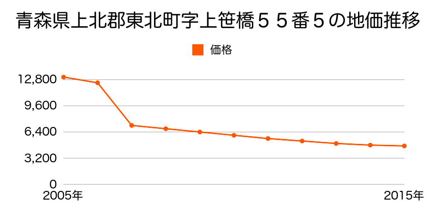 青森県上北郡東北町字大平１番１４４の地価推移のグラフ