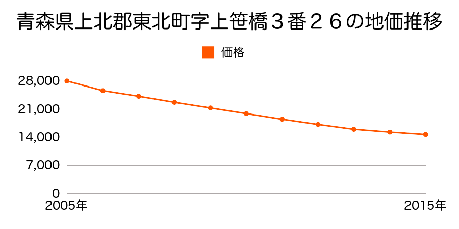 青森県上北郡東北町字上笹橋３番２６の地価推移のグラフ