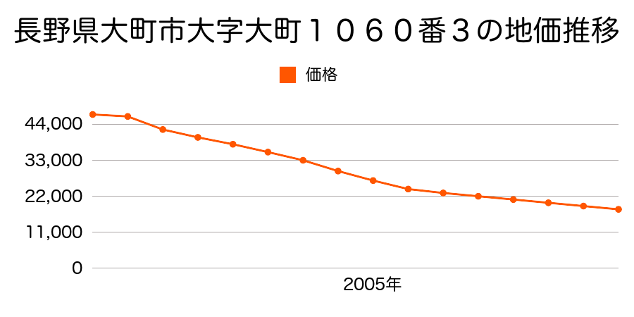 長野県大町市大町１０６０番３の地価推移のグラフ