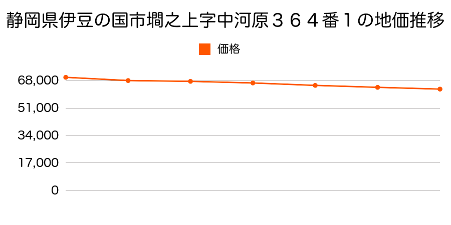 静岡県伊豆の国市墹之上字中河原３６４番１の地価推移のグラフ