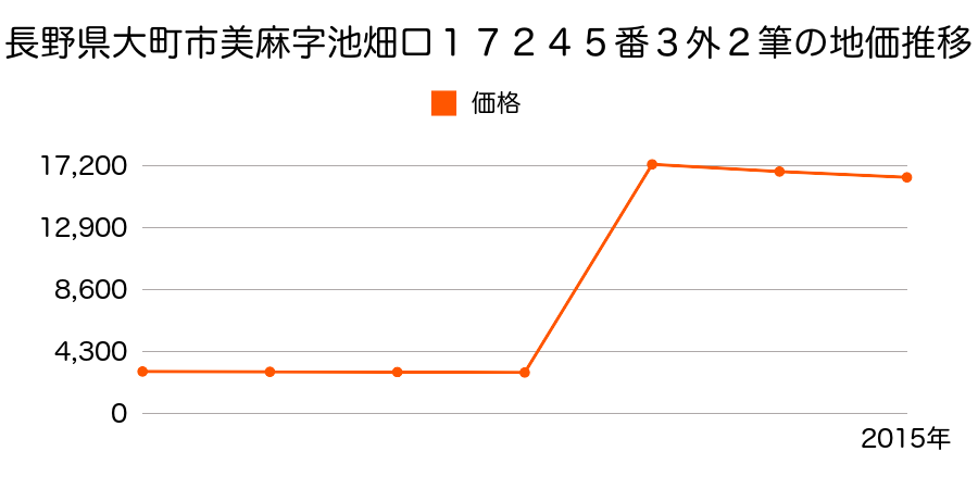 長野県大町市大町１０６０番３の地価推移のグラフ