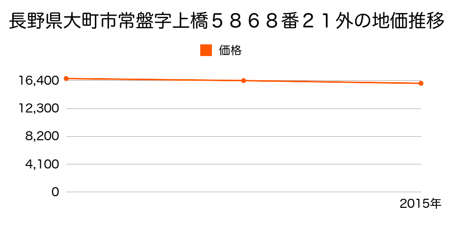長野県大町市常盤字上橋５８６８番２１外の地価推移のグラフ