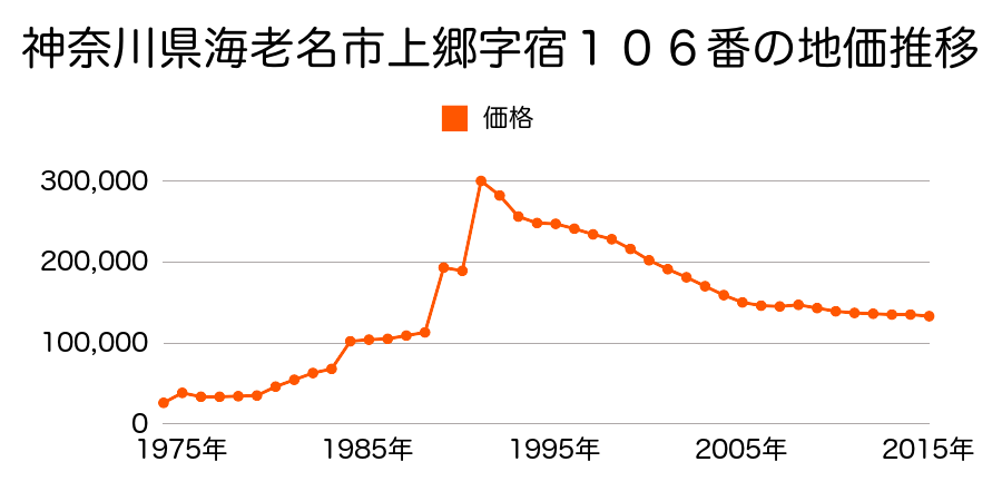 神奈川県海老名市杉久保北４丁目１７１６番７の地価推移のグラフ