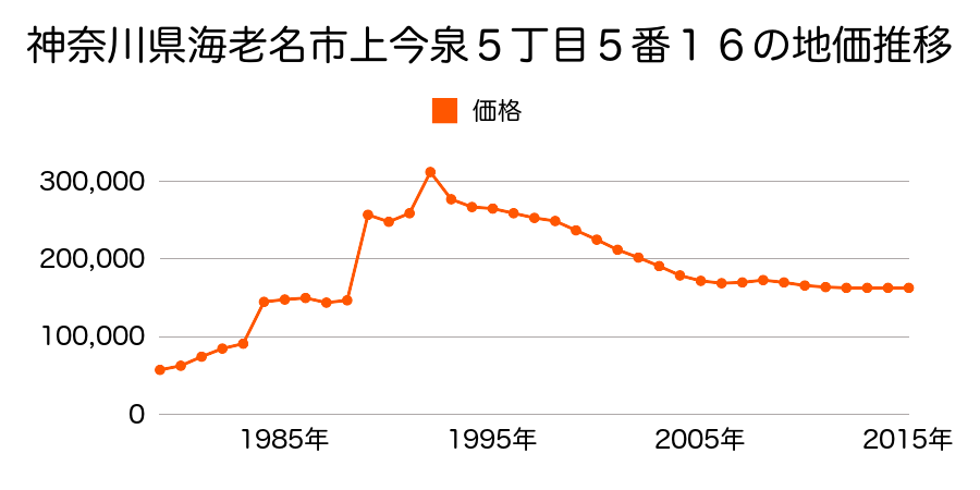 神奈川県海老名市上今泉６丁目２７９番１１の地価推移のグラフ