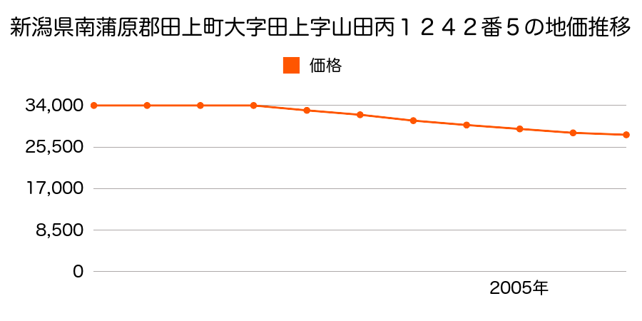 新潟県南蒲原郡田上町大字田上字山田丙１２４２番５の地価推移のグラフ