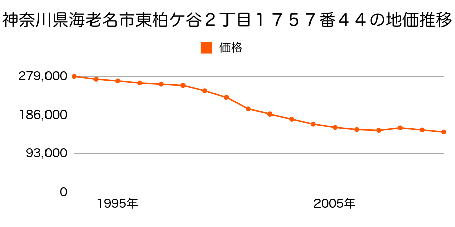 神奈川県海老名市東柏ケ谷６丁目１４４２番１ 相模大塚駅 さがみ野駅エリア の不動産鑑定評価書 10年01月01日地価公示