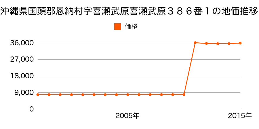 沖縄県国頭郡恩納村字仲泊ナギチョウ原１４１１番７２の地価推移のグラフ