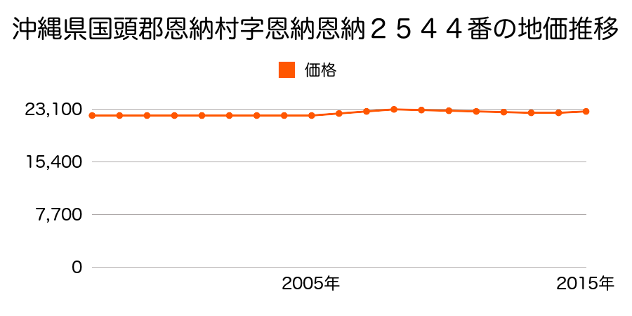 沖縄県国頭郡恩納村字恩納恩納２５４４番の地価推移のグラフ