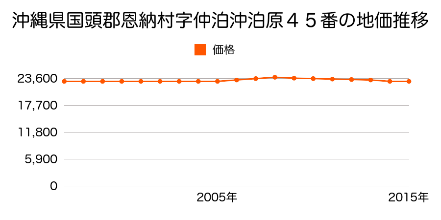 沖縄県国頭郡恩納村字仲泊仲泊原４５番の地価推移のグラフ