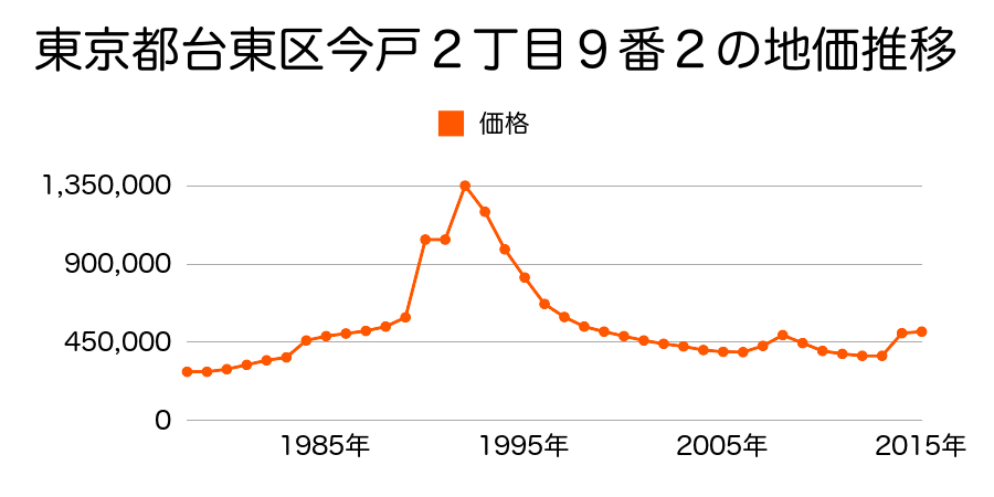 東京都台東区柳橋２丁目１１番２５の地価推移のグラフ