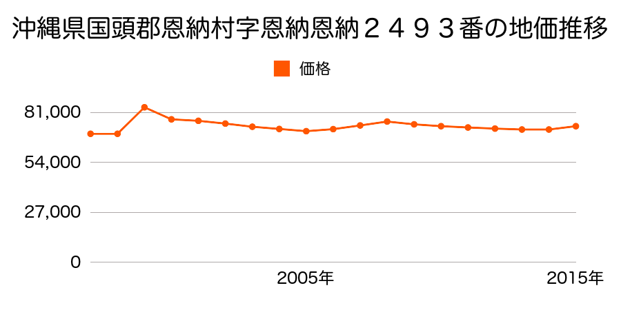 沖縄県国頭郡恩納村字前兼久前田原８６１番１の地価推移のグラフ