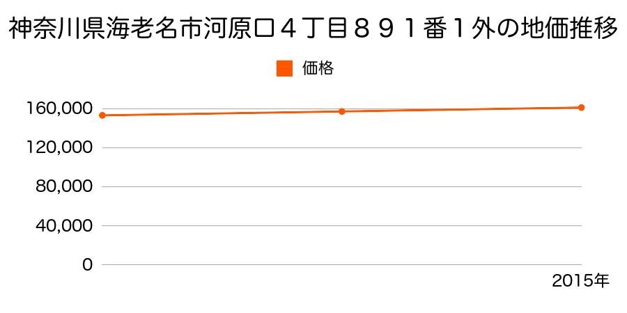 神奈川県海老名市河原口４丁目８９１番１外の地価推移のグラフ