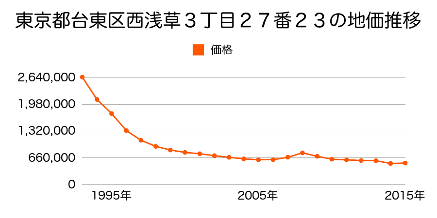 東京都台東区浅草２丁目２４番６の地価推移のグラフ