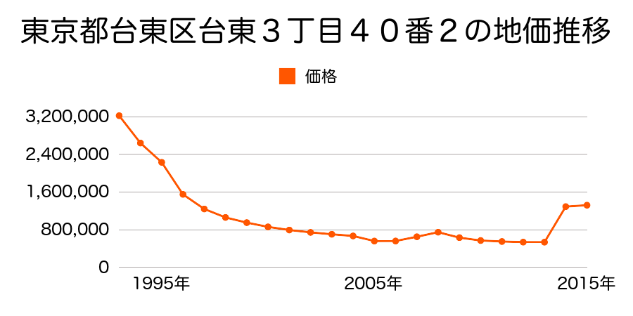 東京都台東区上野７丁目２８番１の地価推移のグラフ