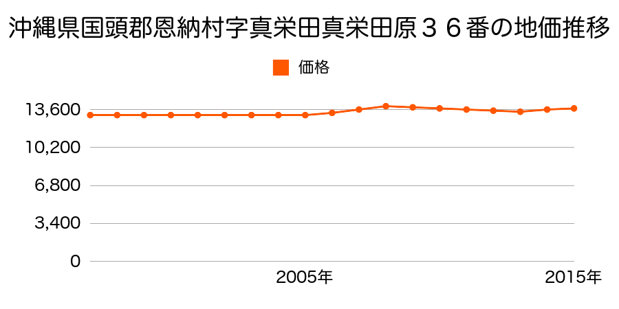 沖縄県国頭郡恩納村字真栄田真栄田原３６番外の地価推移のグラフ
