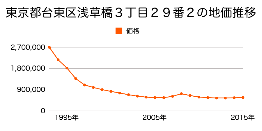 東京都台東区浅草橋３丁目２９番２の地価推移のグラフ