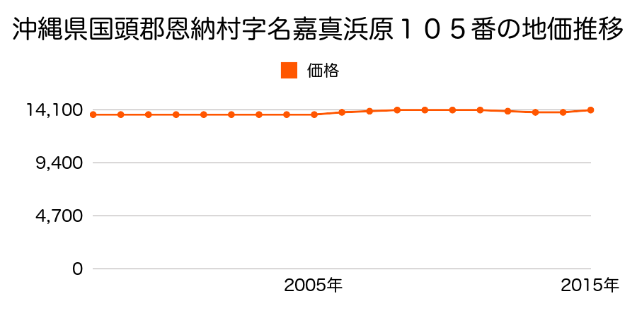 沖縄県国頭郡恩納村字名嘉真浜原１０５番の地価推移のグラフ