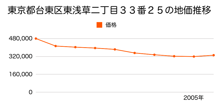 東京都台東区東浅草二丁目３３番２５の地価推移のグラフ