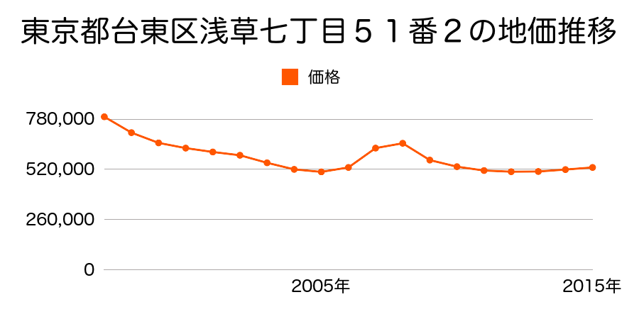 東京都台東区浅草七丁目５１番２の地価推移のグラフ