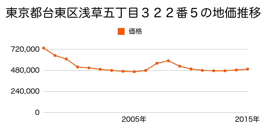 東京都台東区松が谷三丁目４００番２の地価推移のグラフ