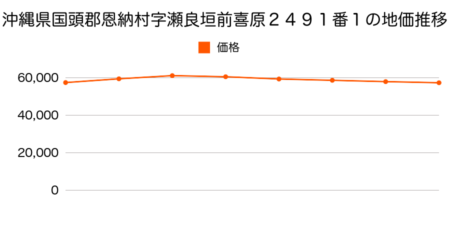 沖縄県国頭郡恩納村字瀬良垣前喜原２４９１番１の地価推移のグラフ
