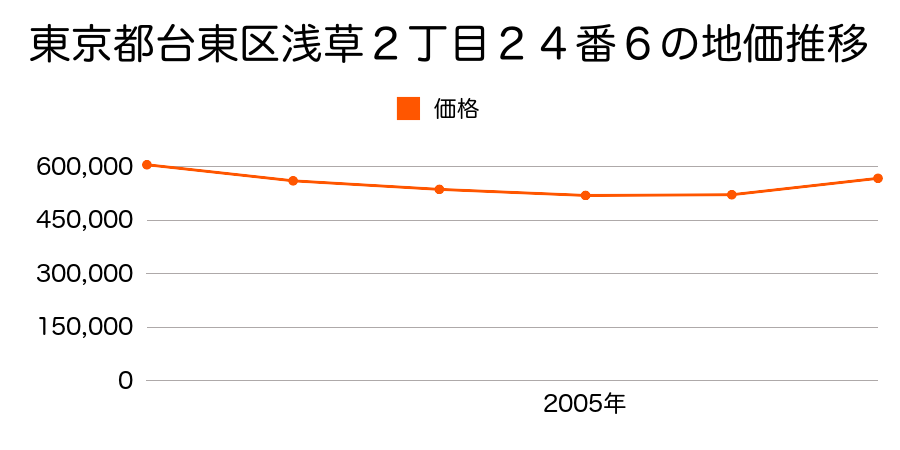 東京都台東区浅草２丁目２４番６の地価推移のグラフ