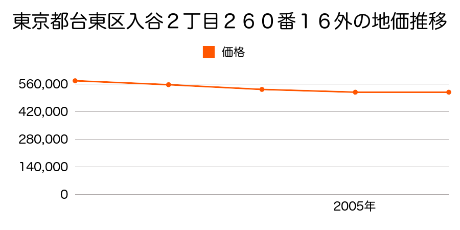 東京都台東区入谷２丁目２６０番１６外の地価推移のグラフ