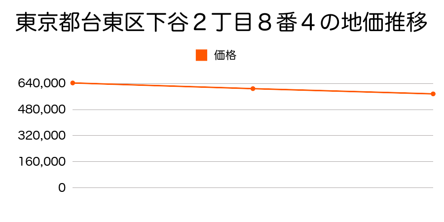 東京都台東区下谷２丁目８番４の地価推移のグラフ