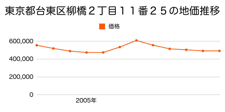 東京都台東区今戸１丁目４番２５の地価推移のグラフ