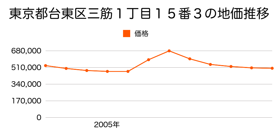 東京都台東区寿４丁目１２番７の地価推移のグラフ