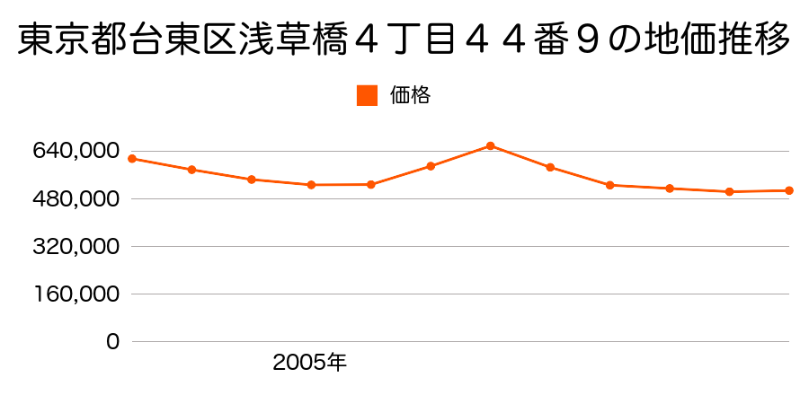東京都台東区雷門１丁目２７番１外の地価推移のグラフ
