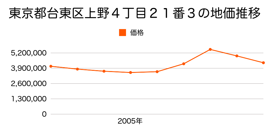 東京都台東区上野４丁目２１番３の地価推移のグラフ