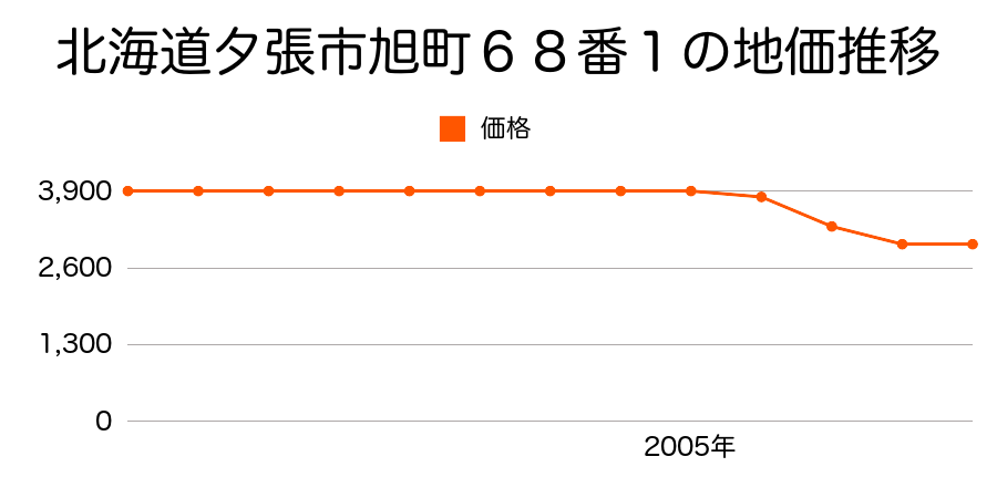 北海道夕張市南清水沢４丁目８６番６の地価推移のグラフ
