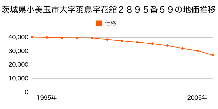 茨城県小美玉市大字羽鳥字花舘２８９５番５９の地価推移のグラフ