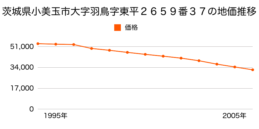 茨城県小美玉市大字羽鳥字東平２６５９番３７の地価推移のグラフ