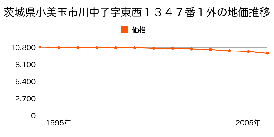 茨城県小美玉市川中子字東西１３４６番２外の地価推移のグラフ