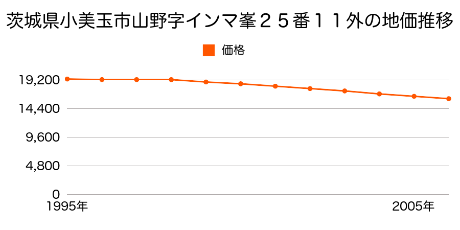 茨城県小美玉市大字山野字インマ峯２５番１１外の地価推移のグラフ