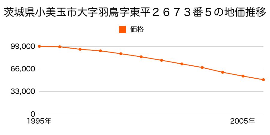茨城県小美玉市大字羽鳥字東平２６７３番５の地価推移のグラフ