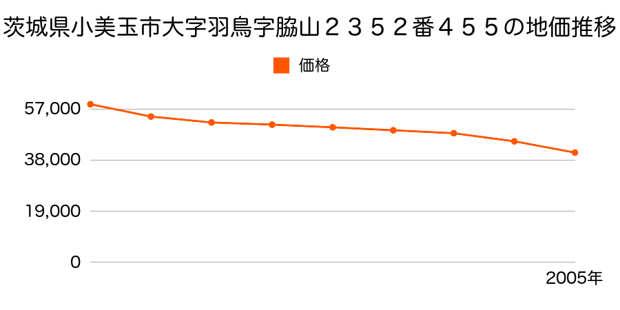 茨城県小美玉市大字羽鳥字脇山２３５２番４５５の地価推移のグラフ