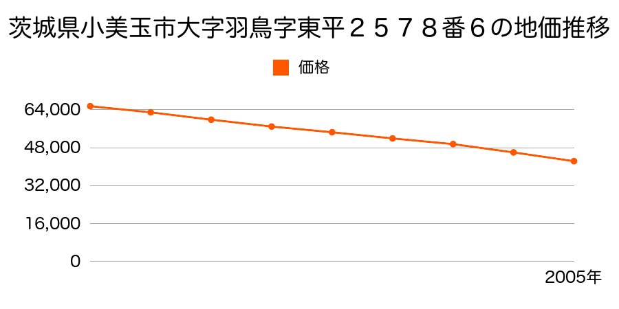 茨城県小美玉市大字羽鳥字東平２５７８番６の地価推移のグラフ
