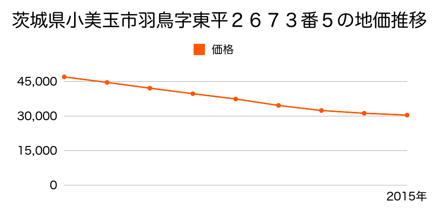 茨城県小美玉市羽鳥字東平２６７３番５の地価推移のグラフ