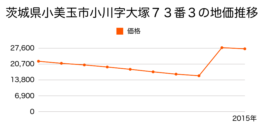 茨城県小美玉市羽鳥字脇山２３５２番４５５の地価推移のグラフ