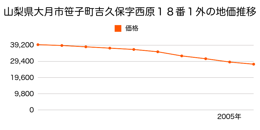 山梨県大月市笹子町吉久保字西原１８番１外の地価推移のグラフ