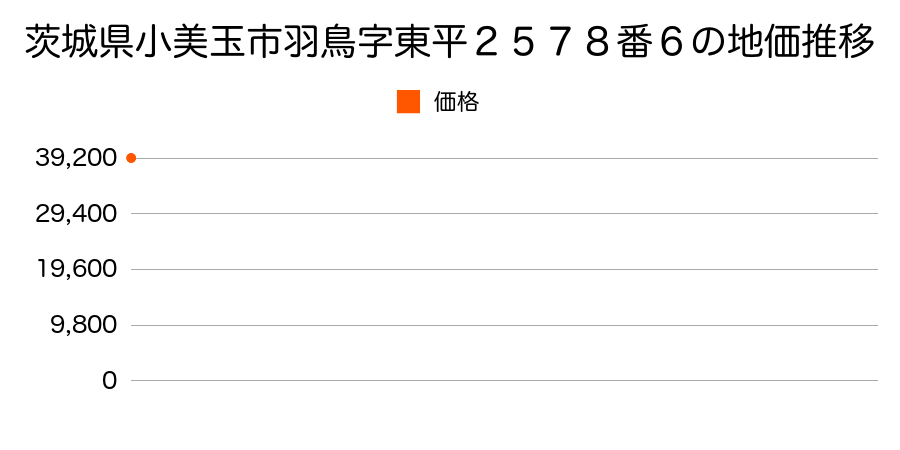 茨城県小美玉市羽鳥字東平２５７８番６の地価推移のグラフ