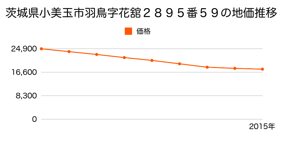茨城県小美玉市羽鳥字花舘２８９５番１６６の地価推移のグラフ