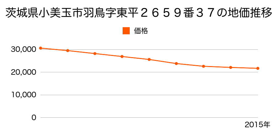 茨城県小美玉市羽鳥字東平２６５９番３７の地価推移のグラフ